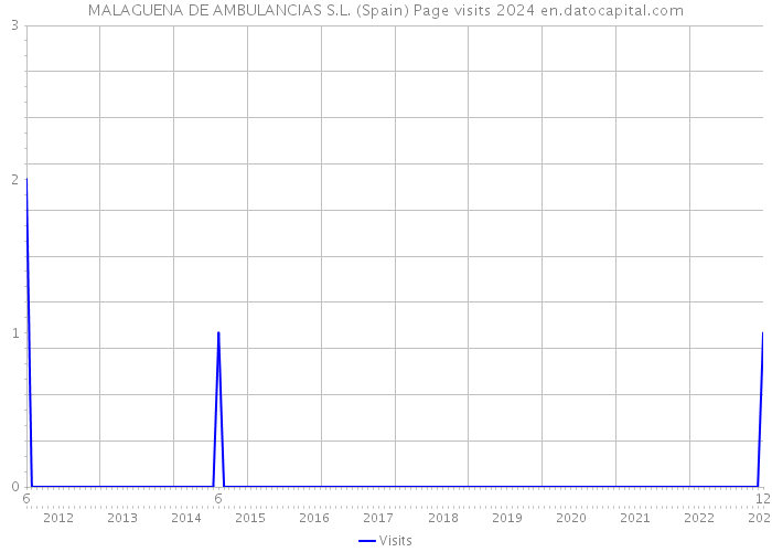 MALAGUENA DE AMBULANCIAS S.L. (Spain) Page visits 2024 