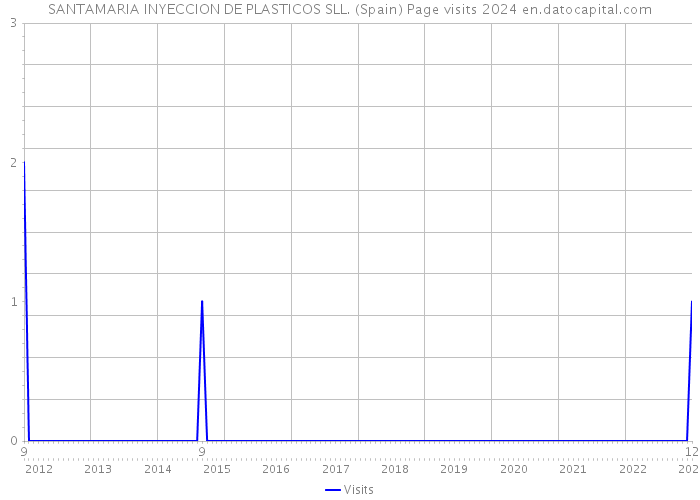 SANTAMARIA INYECCION DE PLASTICOS SLL. (Spain) Page visits 2024 