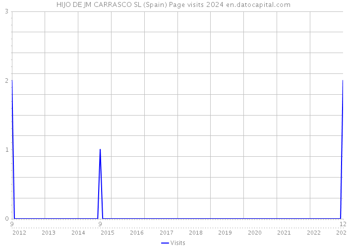 HIJO DE JM CARRASCO SL (Spain) Page visits 2024 