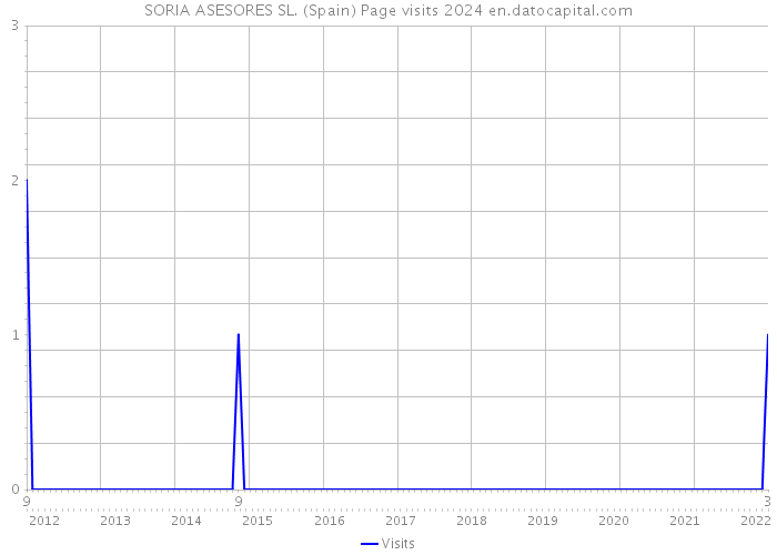 SORIA ASESORES SL. (Spain) Page visits 2024 
