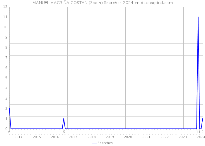 MANUEL MAGRIÑA COSTAN (Spain) Searches 2024 