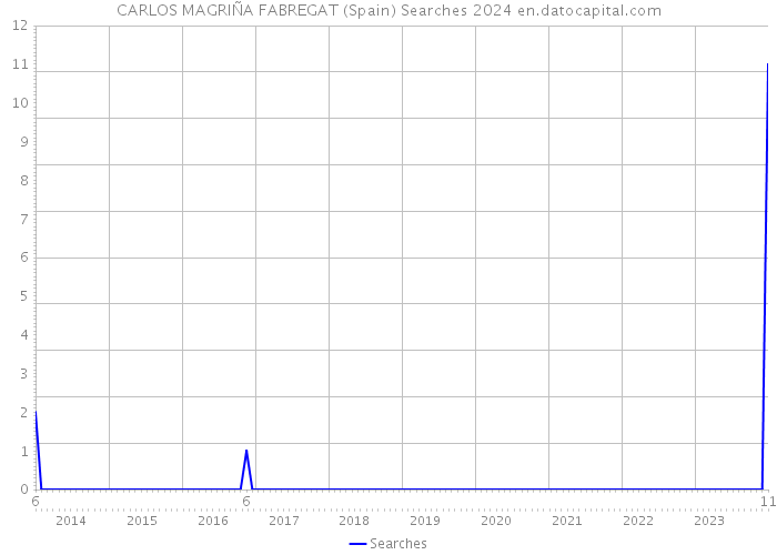 CARLOS MAGRIÑA FABREGAT (Spain) Searches 2024 