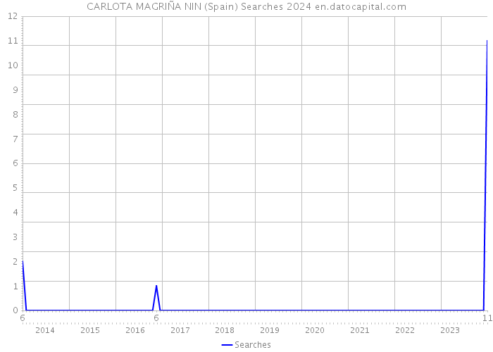 CARLOTA MAGRIÑA NIN (Spain) Searches 2024 