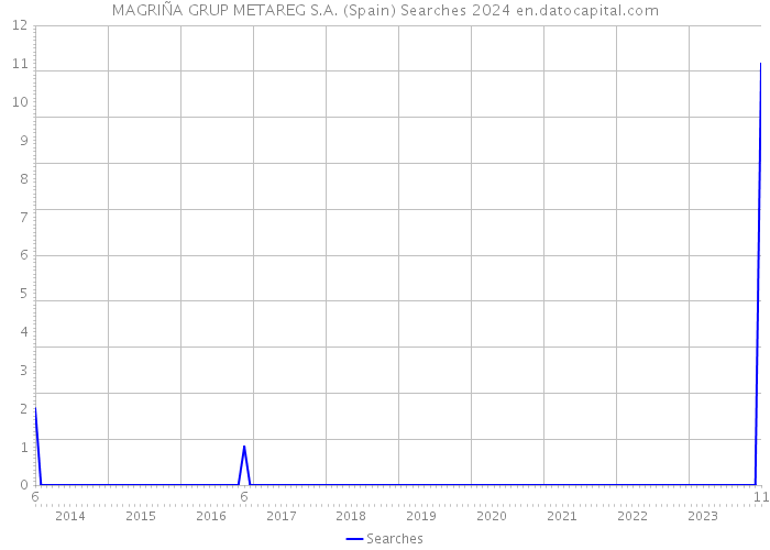 MAGRIÑA GRUP METAREG S.A. (Spain) Searches 2024 