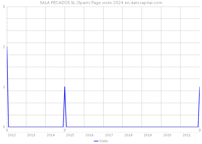 SALA PECADOS SL (Spain) Page visits 2024 