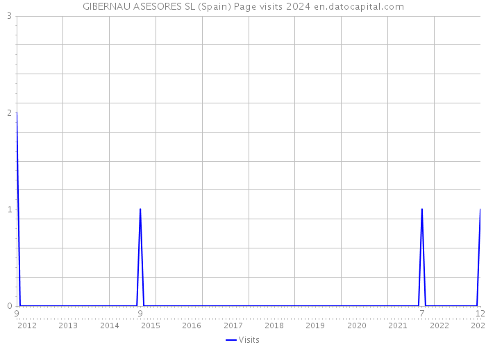 GIBERNAU ASESORES SL (Spain) Page visits 2024 