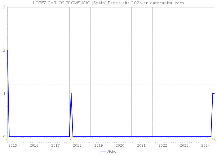 LOPEZ CARLOS PROVENCIO (Spain) Page visits 2024 