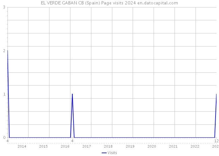 EL VERDE GABAN CB (Spain) Page visits 2024 