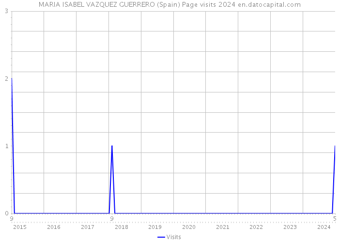 MARIA ISABEL VAZQUEZ GUERRERO (Spain) Page visits 2024 