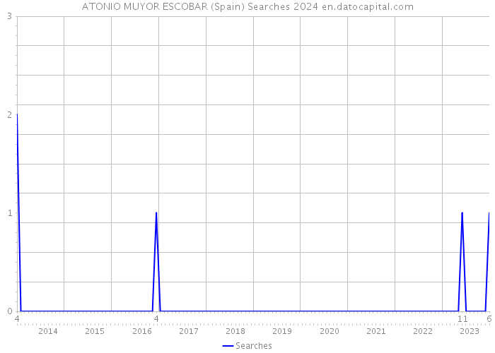 ATONIO MUYOR ESCOBAR (Spain) Searches 2024 