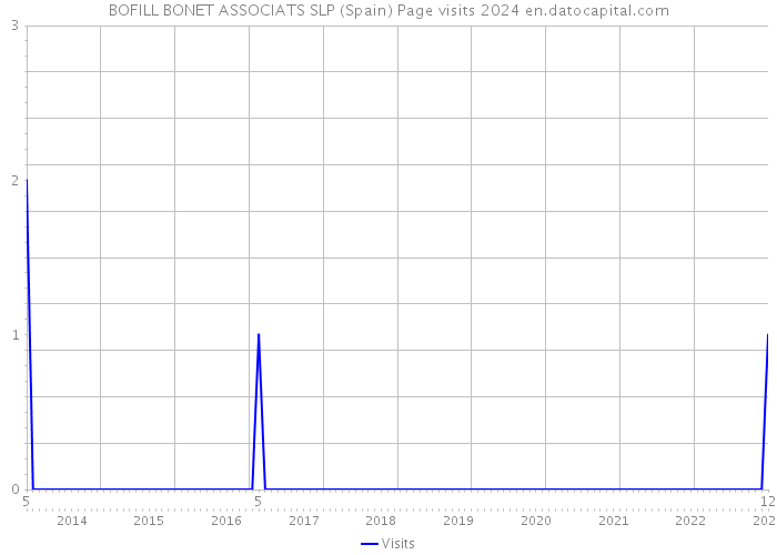 BOFILL BONET ASSOCIATS SLP (Spain) Page visits 2024 