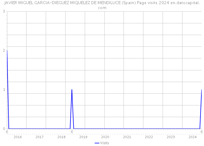 JAVIER MIGUEL GARCIA-DIEGUEZ MIQUELEZ DE MENDILUCE (Spain) Page visits 2024 