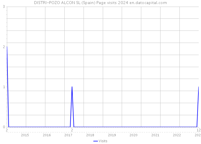 DISTRI-POZO ALCON SL (Spain) Page visits 2024 