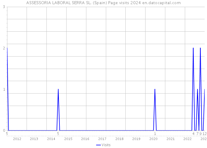 ASSESSORIA LABORAL SERRA SL. (Spain) Page visits 2024 