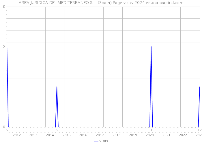 AREA JURIDICA DEL MEDITERRANEO S.L. (Spain) Page visits 2024 