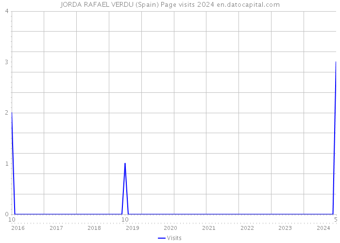 JORDA RAFAEL VERDU (Spain) Page visits 2024 