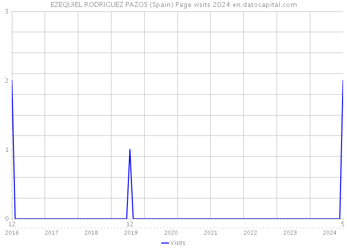 EZEQUIEL RODRIGUEZ PAZOS (Spain) Page visits 2024 