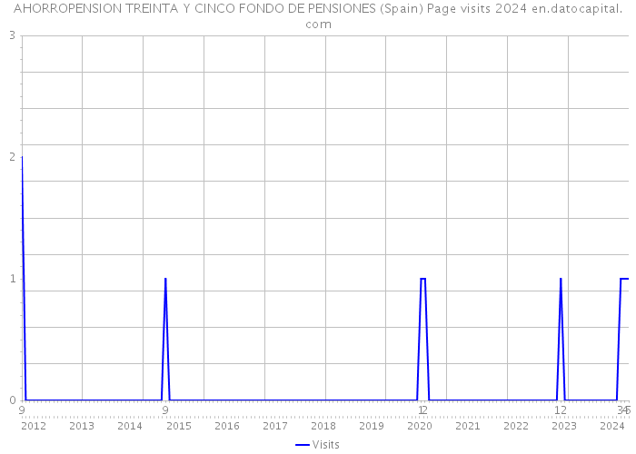 AHORROPENSION TREINTA Y CINCO FONDO DE PENSIONES (Spain) Page visits 2024 