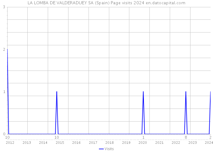 LA LOMBA DE VALDERADUEY SA (Spain) Page visits 2024 