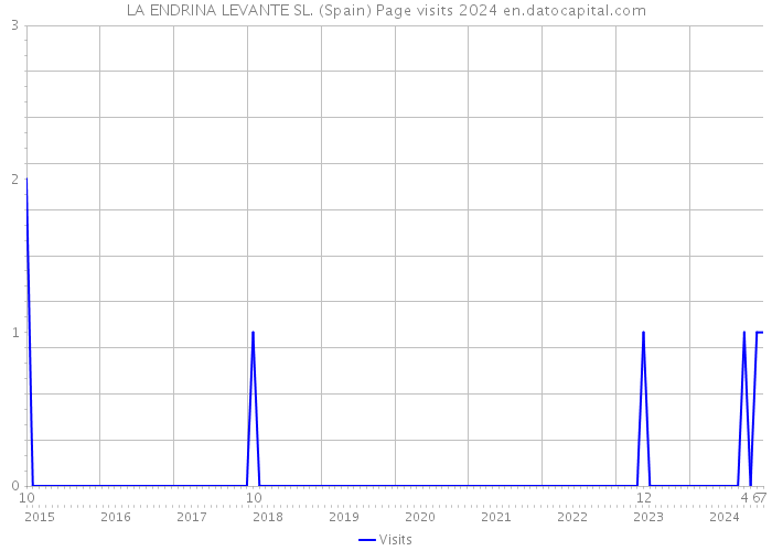 LA ENDRINA LEVANTE SL. (Spain) Page visits 2024 