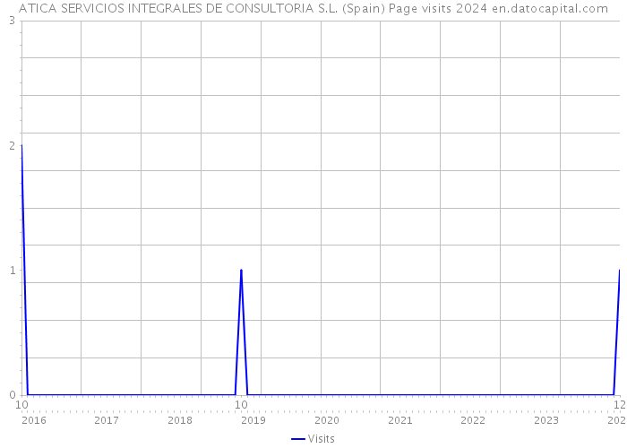 ATICA SERVICIOS INTEGRALES DE CONSULTORIA S.L. (Spain) Page visits 2024 