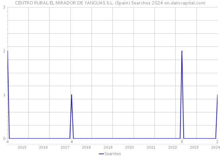 CENTRO RURAL EL MIRADOR DE YANGUAS S.L. (Spain) Searches 2024 