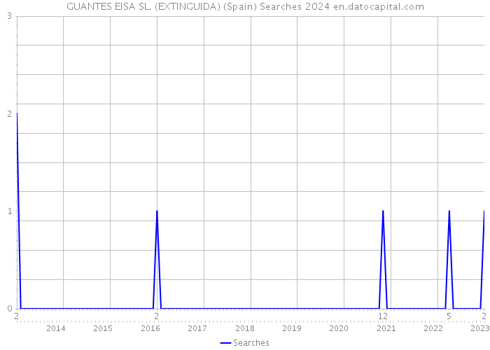 GUANTES EISA SL. (EXTINGUIDA) (Spain) Searches 2024 