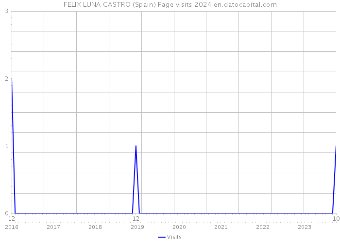 FELIX LUNA CASTRO (Spain) Page visits 2024 