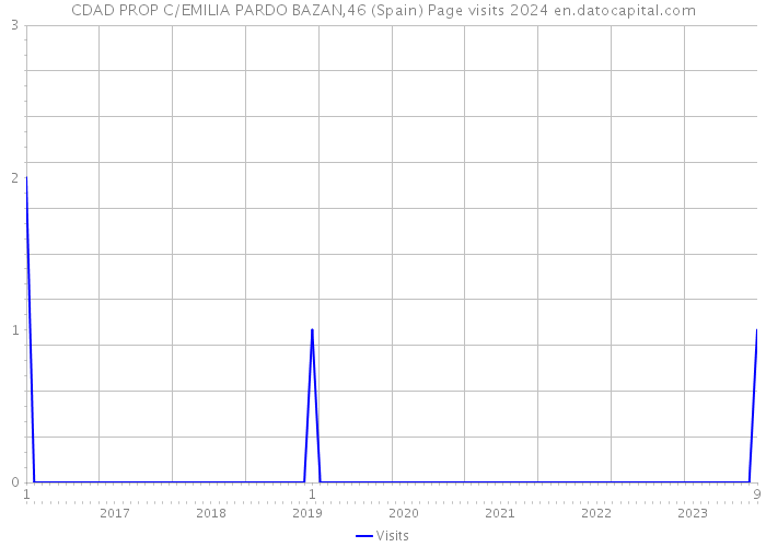 CDAD PROP C/EMILIA PARDO BAZAN,46 (Spain) Page visits 2024 