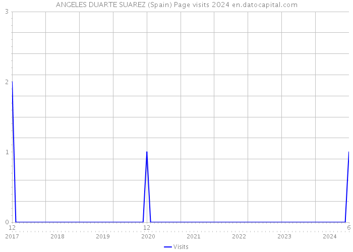 ANGELES DUARTE SUAREZ (Spain) Page visits 2024 