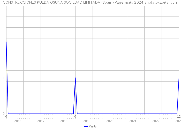 CONSTRUCCIONES RUEDA OSUNA SOCIEDAD LIMITADA (Spain) Page visits 2024 