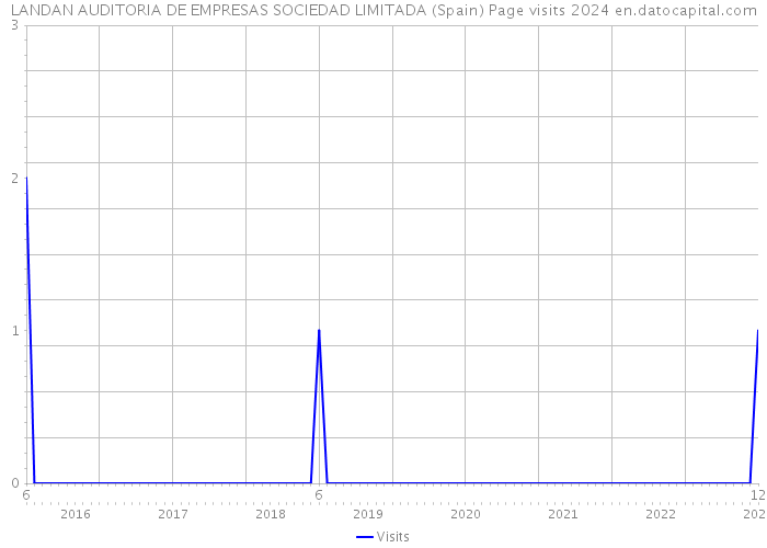 LANDAN AUDITORIA DE EMPRESAS SOCIEDAD LIMITADA (Spain) Page visits 2024 