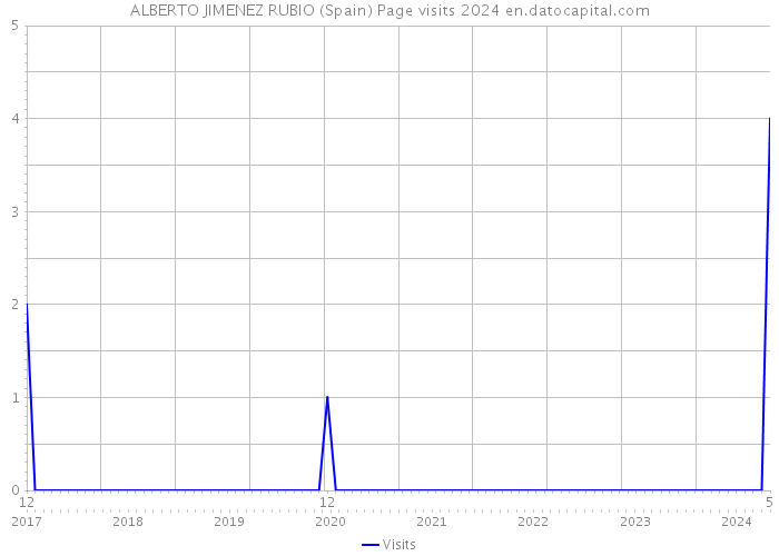 ALBERTO JIMENEZ RUBIO (Spain) Page visits 2024 
