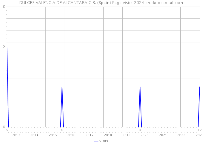 DULCES VALENCIA DE ALCANTARA C.B. (Spain) Page visits 2024 