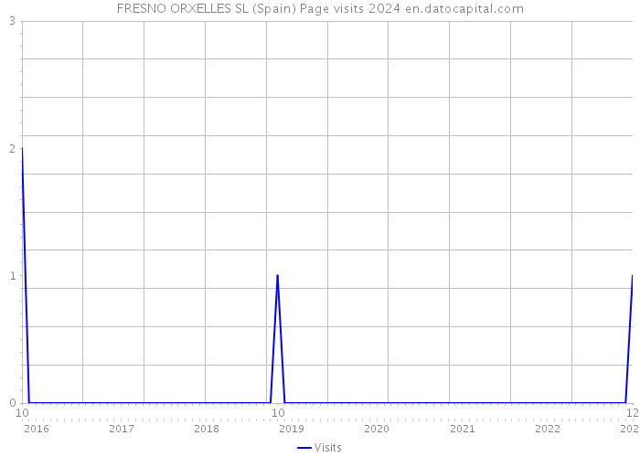 FRESNO ORXELLES SL (Spain) Page visits 2024 