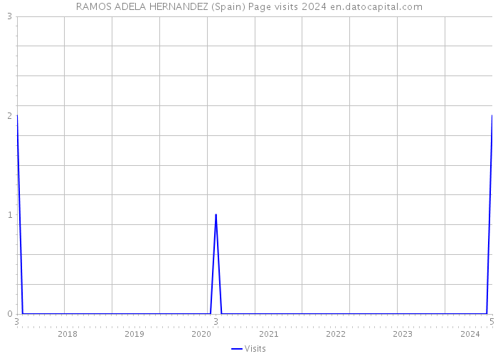 RAMOS ADELA HERNANDEZ (Spain) Page visits 2024 