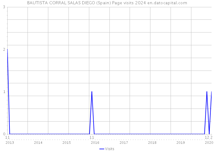 BAUTISTA CORRAL SALAS DIEGO (Spain) Page visits 2024 