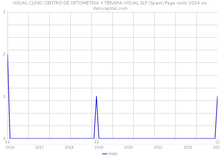 VISUAL CLINIC CENTRO DE OPTOMETRIA Y TERAPIA VISUAL SLP (Spain) Page visits 2024 