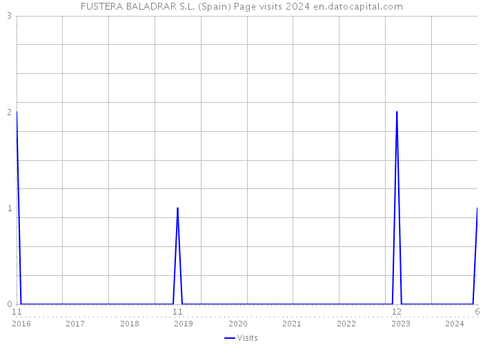 FUSTERA BALADRAR S.L. (Spain) Page visits 2024 