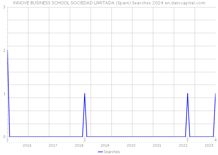 INNOVE BUSINESS SCHOOL SOCIEDAD LIMITADA (Spain) Searches 2024 