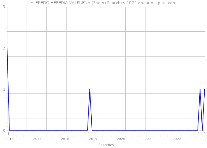 ALFREDO HEREDIA VALBUENA (Spain) Searches 2024 