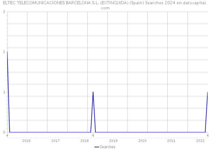 ELTEC TELECOMUNICACIONES BARCELONA S.L. (EXTINGUIDA) (Spain) Searches 2024 