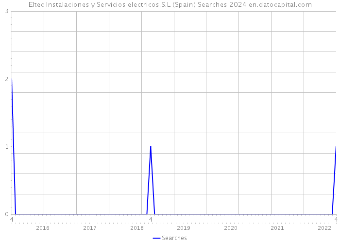 Eltec Instalaciones y Servicios electricos.S.L (Spain) Searches 2024 