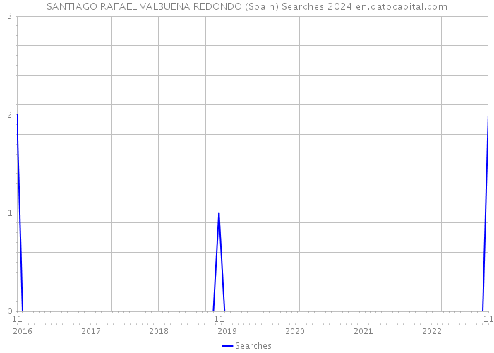 SANTIAGO RAFAEL VALBUENA REDONDO (Spain) Searches 2024 