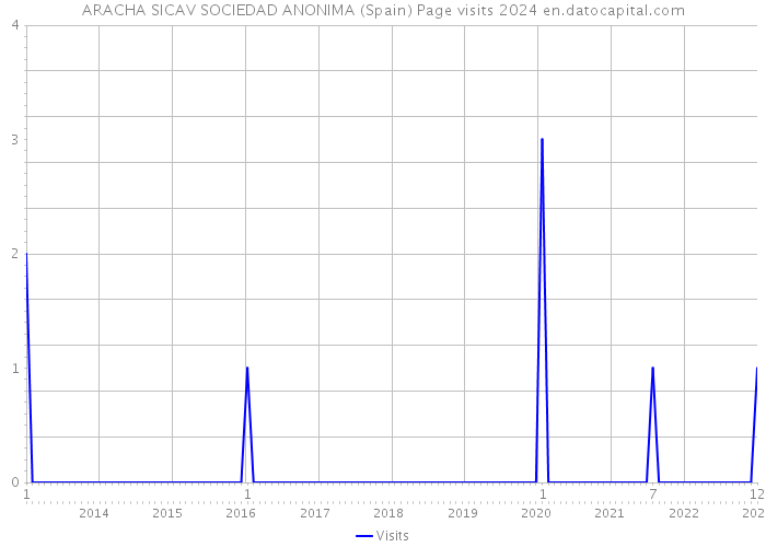 ARACHA SICAV SOCIEDAD ANONIMA (Spain) Page visits 2024 
