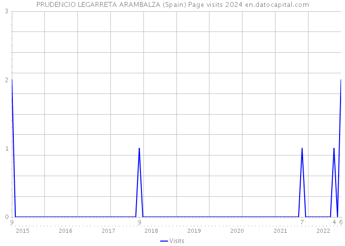 PRUDENCIO LEGARRETA ARAMBALZA (Spain) Page visits 2024 