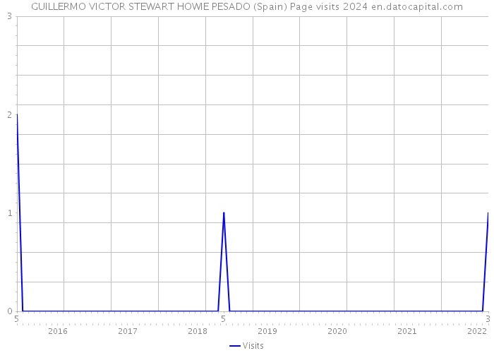 GUILLERMO VICTOR STEWART HOWIE PESADO (Spain) Page visits 2024 