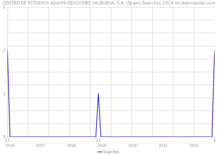 CENTRO DE ESTUDIOS ADAMS-EDICIONES VALBUENA, S.A. (Spain) Searches 2024 