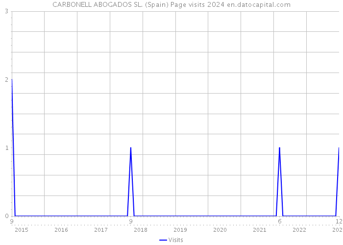 CARBONELL ABOGADOS SL. (Spain) Page visits 2024 