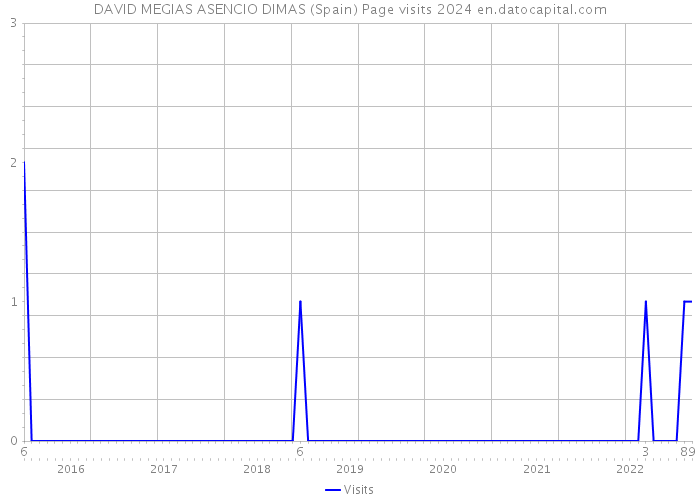DAVID MEGIAS ASENCIO DIMAS (Spain) Page visits 2024 
